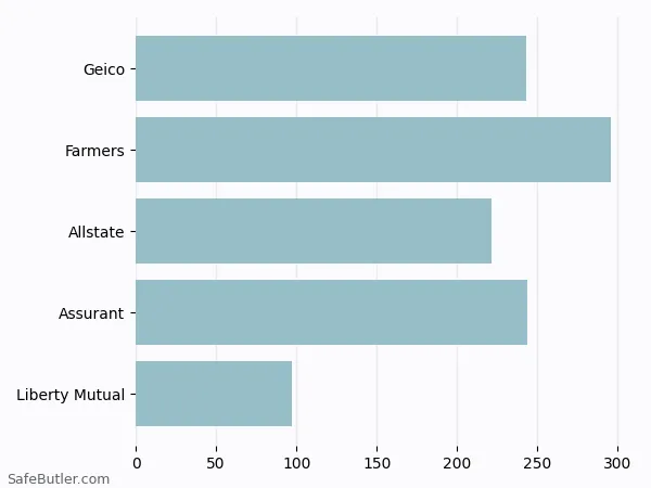 A bar chart comparing Renters insurance in Gallatin TN A bar chart comparing Renters insurance in Gallatin TN