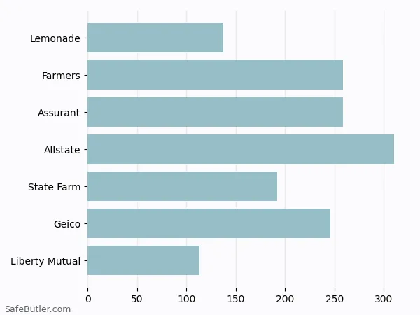 A bar chart comparing Renters insurance in Galveston TX