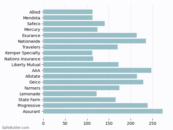 A bar chart comparing Renters insurance in Garden Grove CA