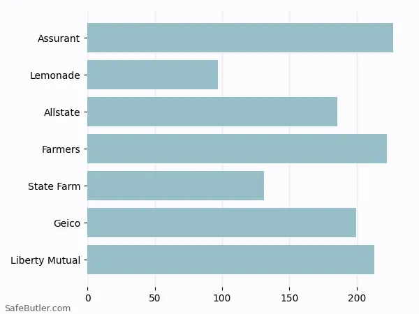 A bar chart comparing Renters insurance in Garfield Heights OH