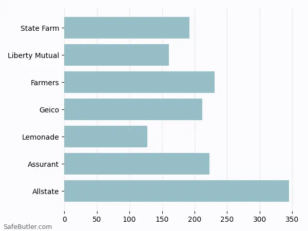A bar chart comparing Renters insurance in Garland TX A bar chart comparing Renters insurance in Garland TX