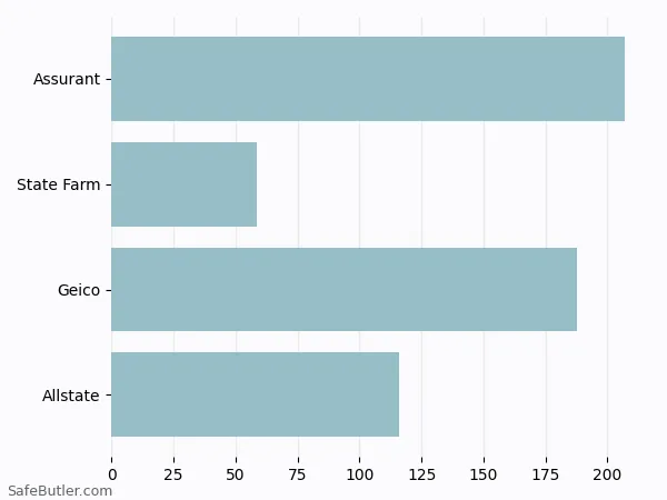 A bar chart comparing Renters insurance in Gastonia NC A bar chart comparing Renters insurance in Gastonia NC