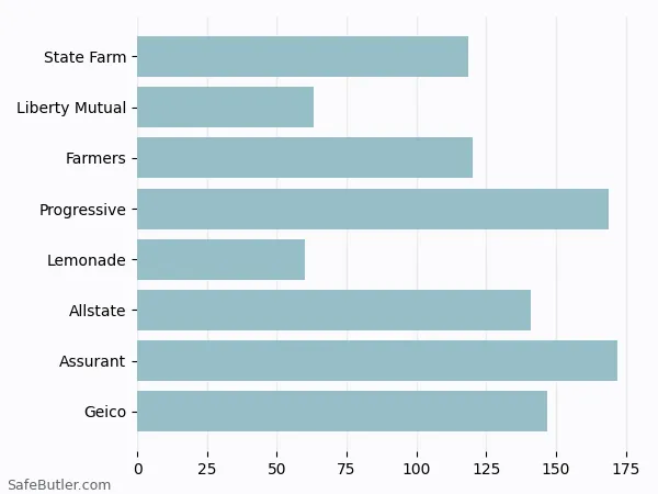 A bar chart comparing Renters insurance in Germantown MD A bar chart comparing Renters insurance in Germantown MD