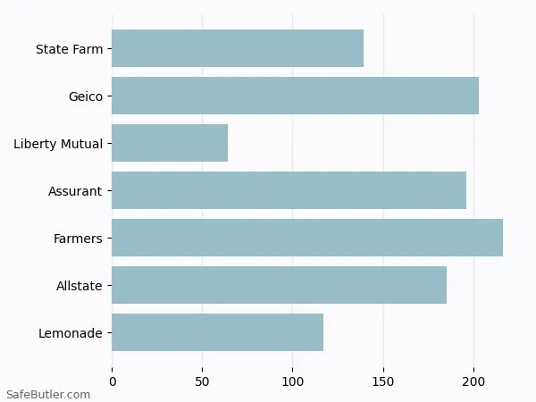 A bar chart comparing Renters insurance in Gilbert AZ A bar chart comparing Renters insurance in Gilbert AZ