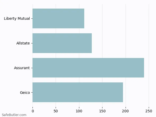 A bar chart comparing Renters insurance in Gilford NH A bar chart comparing Renters insurance in Gilford NH