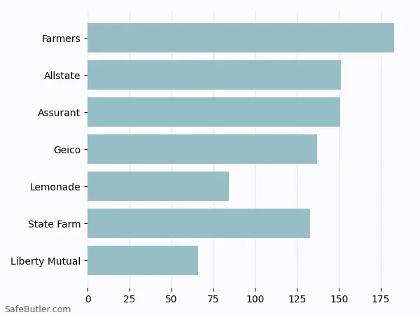 A bar chart comparing Renters insurance in Glassboro NJ