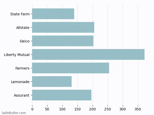 A bar chart comparing Renters insurance in Glendale AZ