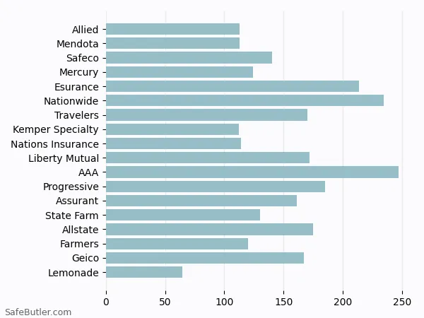 A bar chart comparing Renters insurance in Glendale CA