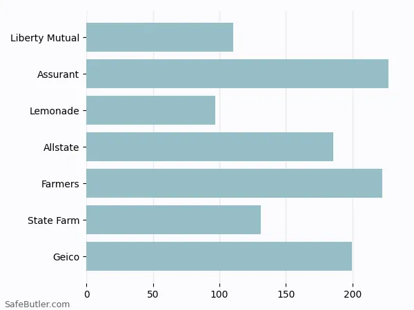 A bar chart comparing Renters insurance in Glendale OH