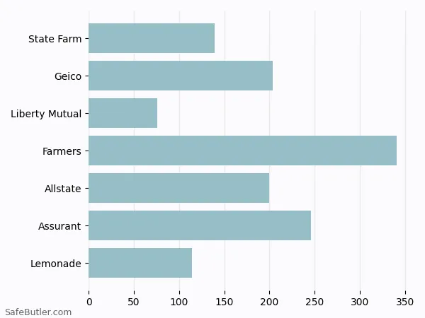 A bar chart comparing Renters insurance in Goodyear AZ A bar chart comparing Renters insurance in Goodyear AZ