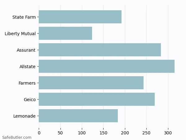 A bar chart comparing Renters insurance in Grand Prairie TX A bar chart comparing Renters insurance in Grand Prairie TX