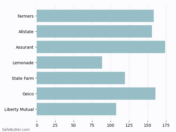 A bar chart comparing Renters insurance in Grants Pass OR A bar chart comparing Renters insurance in Grants Pass OR