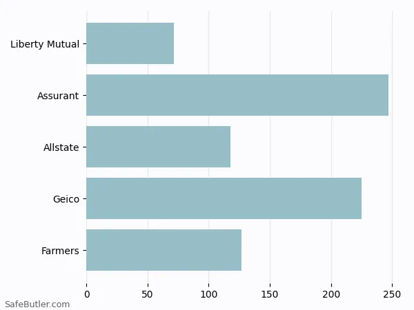 A bar chart comparing Renters insurance in Grantsville UT