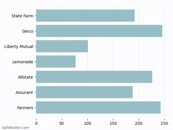 A bar chart comparing Renters insurance in Grapevine TX A bar chart comparing Renters insurance in Grapevine TX