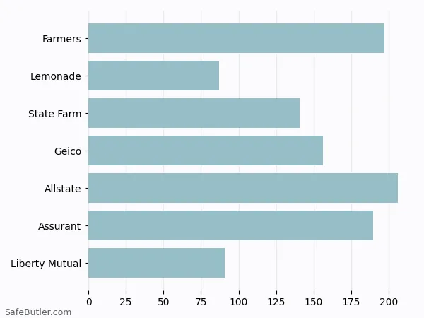 A bar chart comparing Renters insurance in Grayslake IL A bar chart comparing Renters insurance in Grayslake IL