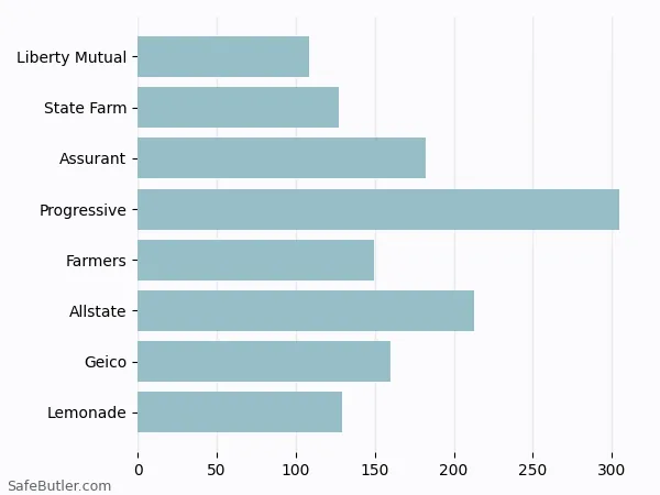 A bar chart comparing Renters insurance in Great Neck NY A bar chart comparing Renters insurance in Great Neck NY