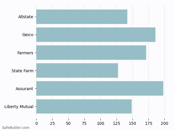 A bar chart comparing Renters insurance in Greeley CO A bar chart comparing Renters insurance in Greeley CO