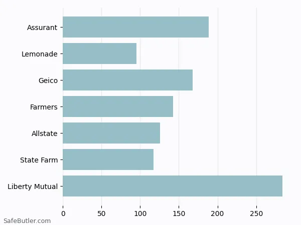 A bar chart comparing Renters insurance in Green Bay WI