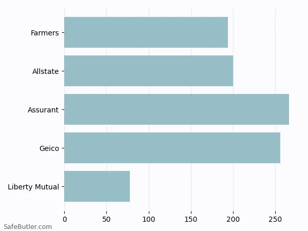 A bar chart comparing Renters insurance in Greencastle IN