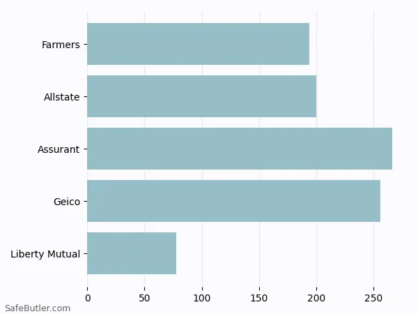 A bar chart comparing Renters insurance in Greencastle IN A bar chart comparing Renters insurance in Greencastle IN