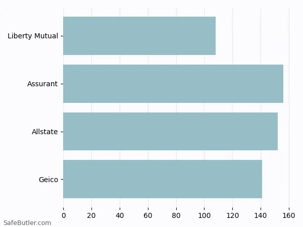 A bar chart comparing Renters insurance in Greenfield MA A bar chart comparing Renters insurance in Greenfield MA