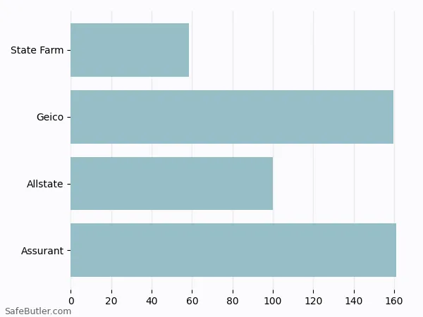 A bar chart comparing Renters insurance in Greensboro NC A bar chart comparing Renters insurance in Greensboro NC