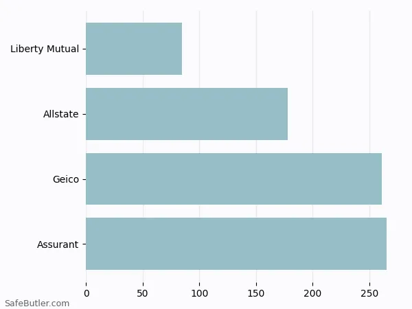 A bar chart comparing Renters insurance in Greenville SC A bar chart comparing Renters insurance in Greenville SC