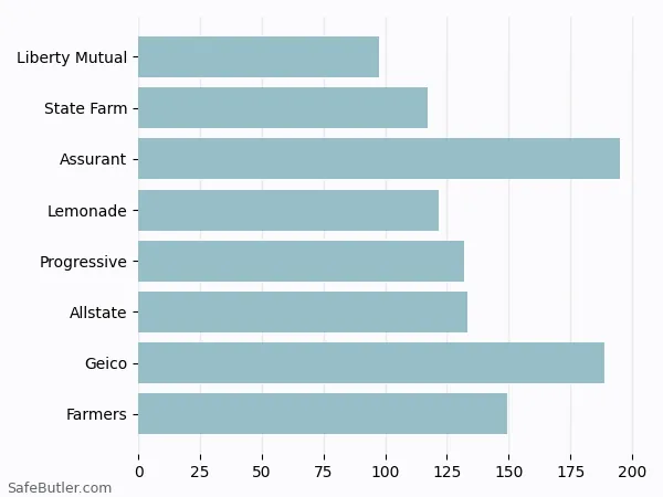 A bar chart comparing Renters insurance in Greenville WI A bar chart comparing Renters insurance in Greenville WI