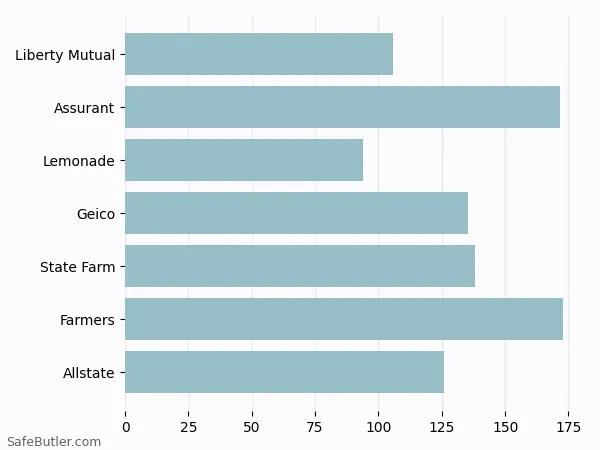 A bar chart comparing Renters insurance in Greenwich CT