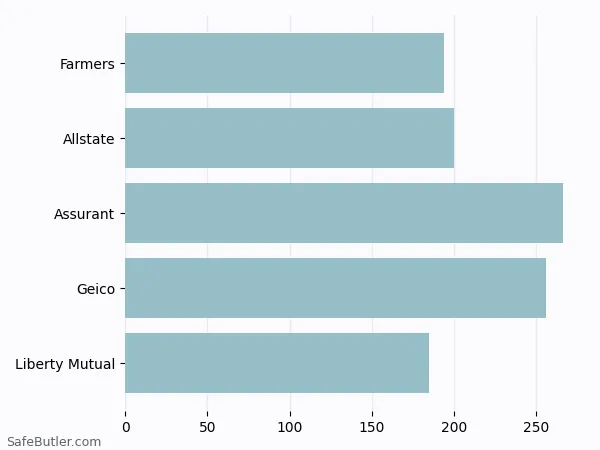 A bar chart comparing Renters insurance in Greenwood IN