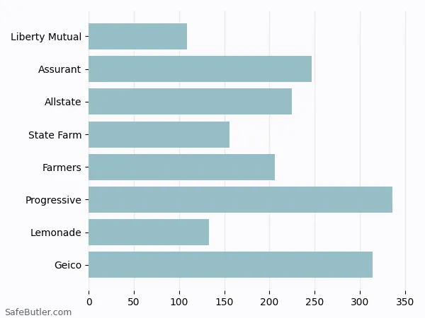 A bar chart comparing Renters insurance in Griffin GA A bar chart comparing Renters insurance in Griffin GA
