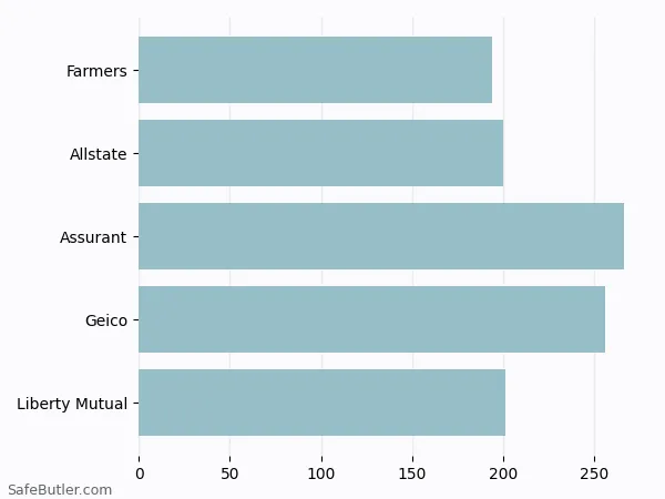 A bar chart comparing Renters insurance in Griffith IN A bar chart comparing Renters insurance in Griffith IN