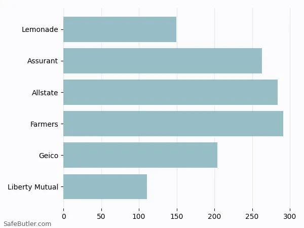 A bar chart comparing Renters insurance in Grosse Pointe Park MI A bar chart comparing Renters insurance in Grosse Pointe Park MI