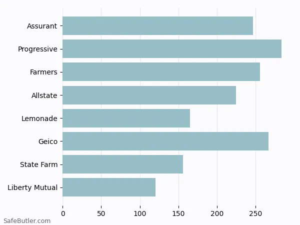 A bar chart comparing Renters insurance in Grovetown GA A bar chart comparing Renters insurance in Grovetown GA