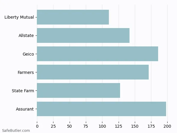 A bar chart comparing Renters insurance in Gunbarrel CO