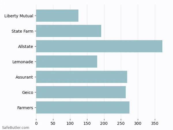 A bar chart comparing Renters insurance in Haltom City TX A bar chart comparing Renters insurance in Haltom City TX