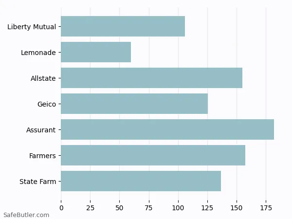 A bar chart comparing Renters insurance in Hamden CT