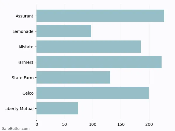 A bar chart comparing Renters insurance in Hamilton OH