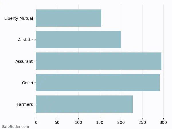 A bar chart comparing Renters insurance in Hammond IN