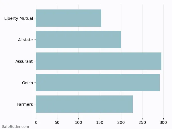 A bar chart comparing Renters insurance in Hammond IN A bar chart comparing Renters insurance in Hammond IN