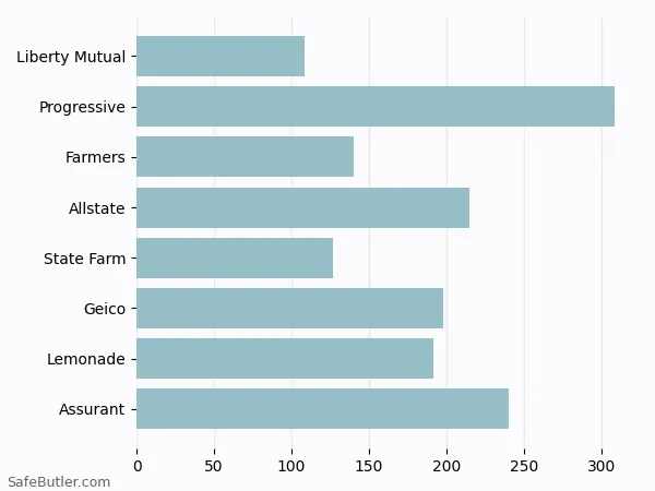 A bar chart comparing Renters insurance in Hampton Bays NY