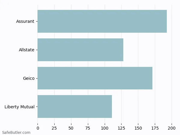 A bar chart comparing Renters insurance in Hampton NH A bar chart comparing Renters insurance in Hampton NH