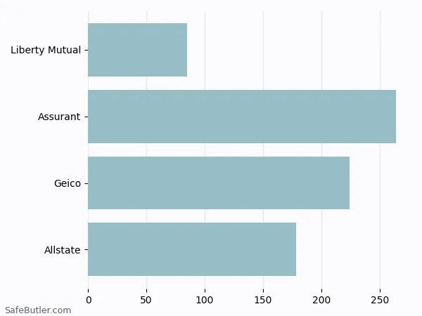 A bar chart comparing Renters insurance in Hanahan SC A bar chart comparing Renters insurance in Hanahan SC