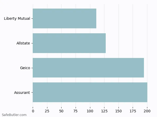 A bar chart comparing Renters insurance in Hanover NH A bar chart comparing Renters insurance in Hanover NH