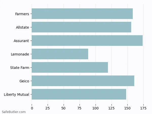 A bar chart comparing Renters insurance in Happy Valley OR