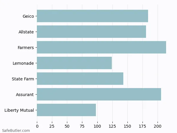 A bar chart comparing Renters insurance in Harrisburg PA A bar chart comparing Renters insurance in Harrisburg PA