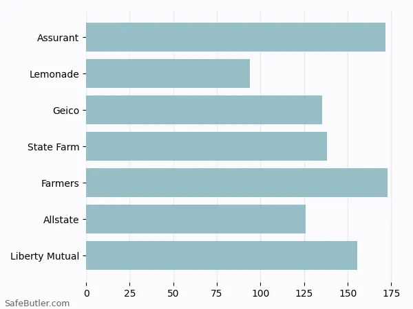 A bar chart comparing Renters insurance in Hartford CT