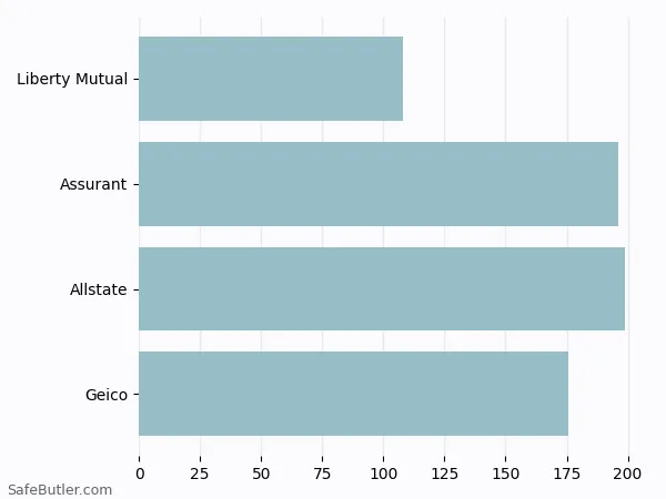 A bar chart comparing Renters insurance in Harvard MA