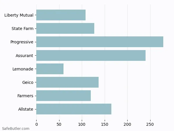 A bar chart comparing Renters insurance in Hastings On Hudson NY A bar chart comparing Renters insurance in Hastings On Hudson NY