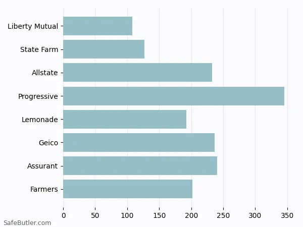 A bar chart comparing Renters insurance in Hauppauge NY A bar chart comparing Renters insurance in Hauppauge NY
